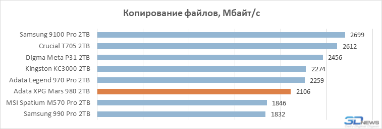 Обзор PCIe 5.0-накопителя Adata XPG Mars 980 Вlade: доступный флагман на чипе SM2508