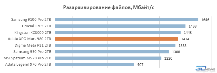 Обзор PCIe 5.0-накопителя Adata XPG Mars 980 Вlade: доступный флагман на чипе SM2508