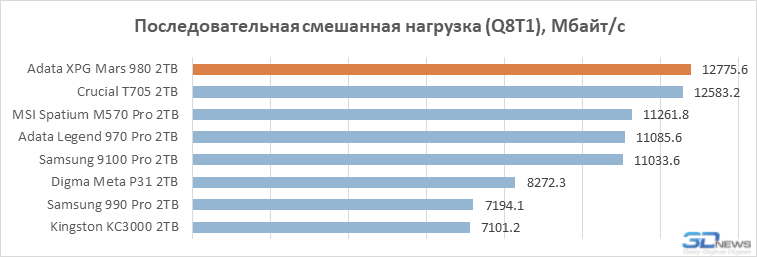 Обзор PCIe 5.0-накопителя Adata XPG Mars 980 Вlade: доступный флагман на чипе SM2508