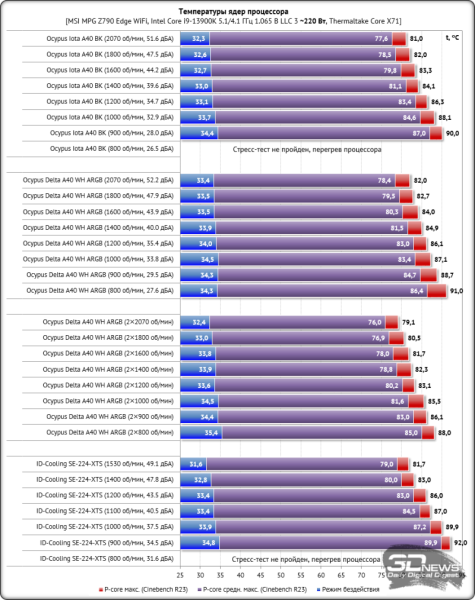 Обзор процессорных кулеров Ocypus Iota A40 BK и Delta A40 WH ARGB