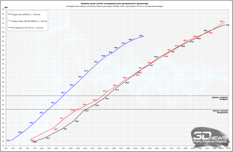 Обзор процессорных кулеров Ocypus Iota A40 BK и Delta A40 WH ARGB