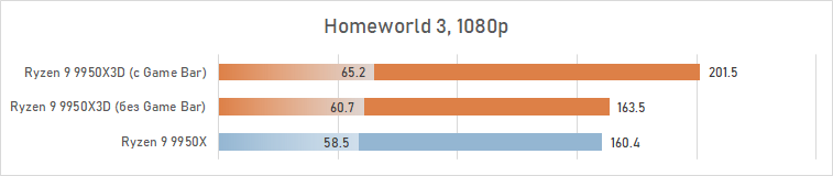 Обзор Ryzen 9 9950X3D: как бы процессор для всего
