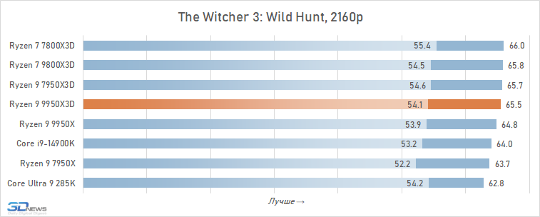 Обзор Ryzen 9 9950X3D: как бы процессор для всего