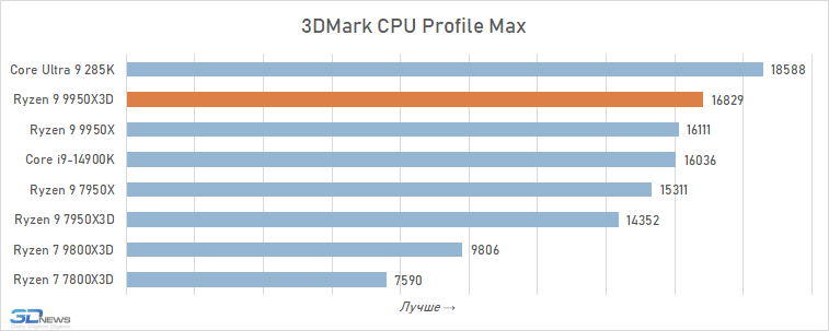 Обзор Ryzen 9 9950X3D: как бы процессор для всего