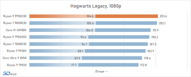 Обзор Ryzen 9 9950X3D: как бы процессор для всего