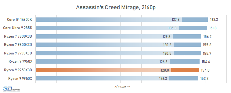 Обзор Ryzen 9 9950X3D: как бы процессор для всего