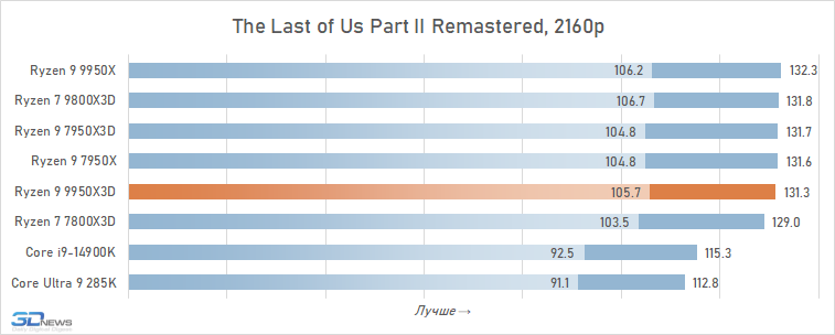 Обзор Ryzen 9 9950X3D: как бы процессор для всего