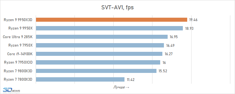 Обзор Ryzen 9 9950X3D: как бы процессор для всего