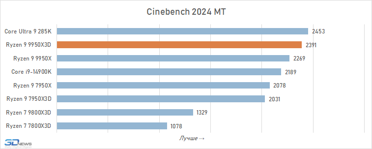 Обзор Ryzen 9 9950X3D: как бы процессор для всего
