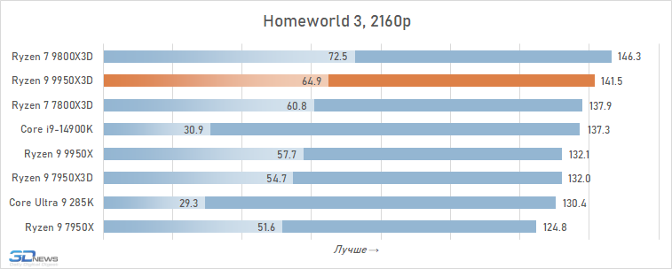 Обзор Ryzen 9 9950X3D: как бы процессор для всего