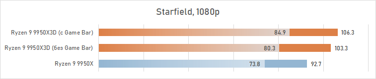 Обзор Ryzen 9 9950X3D: как бы процессор для всего