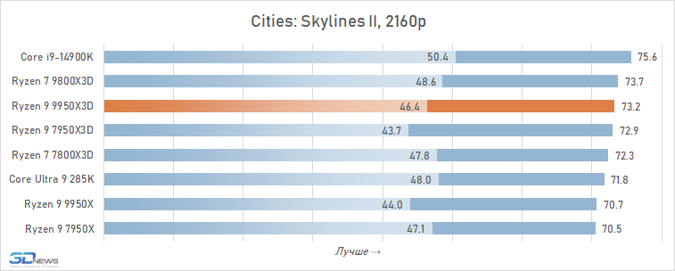 Обзор Ryzen 9 9950X3D: как бы процессор для всего