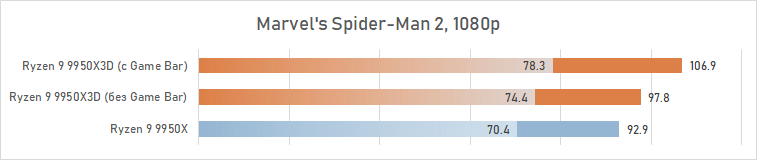 Обзор Ryzen 9 9950X3D: как бы процессор для всего