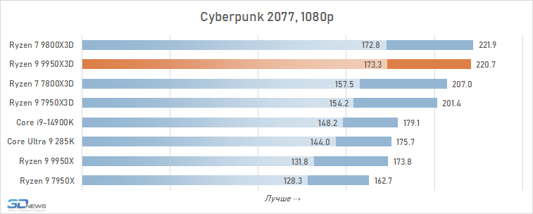 Обзор Ryzen 9 9950X3D: как бы процессор для всего