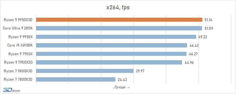 Обзор Ryzen 9 9950X3D: как бы процессор для всего