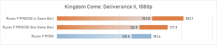 Обзор Ryzen 9 9950X3D: как бы процессор для всего