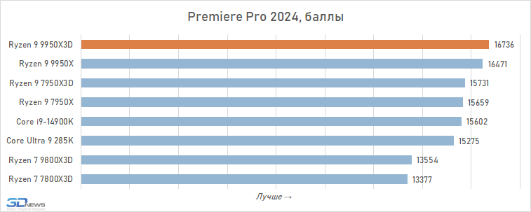 Обзор Ryzen 9 9950X3D: как бы процессор для всего