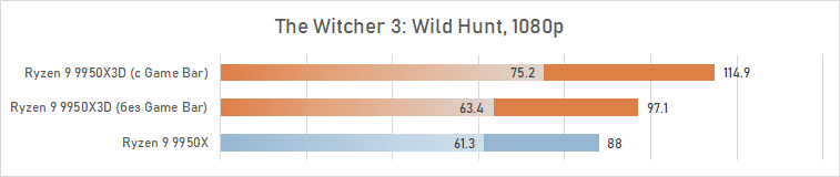 Обзор Ryzen 9 9950X3D: как бы процессор для всего