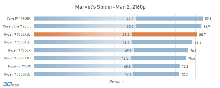 Обзор Ryzen 9 9950X3D: как бы процессор для всего