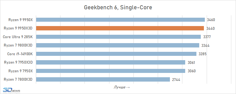 Обзор Ryzen 9 9950X3D: как бы процессор для всего