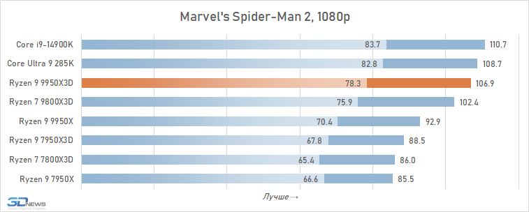 Обзор Ryzen 9 9950X3D: как бы процессор для всего