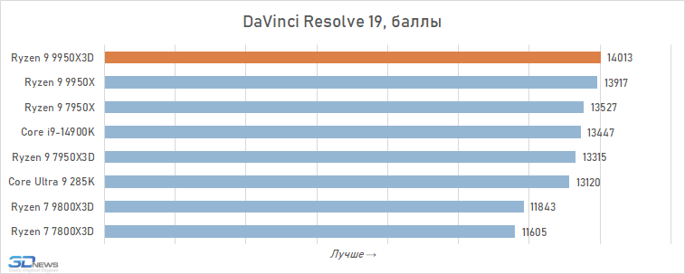 Обзор Ryzen 9 9950X3D: как бы процессор для всего
