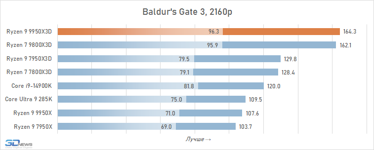 Обзор Ryzen 9 9950X3D: как бы процессор для всего
