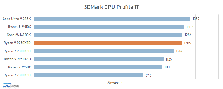 Обзор Ryzen 9 9950X3D: как бы процессор для всего