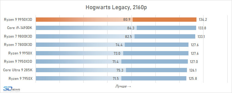 Обзор Ryzen 9 9950X3D: как бы процессор для всего