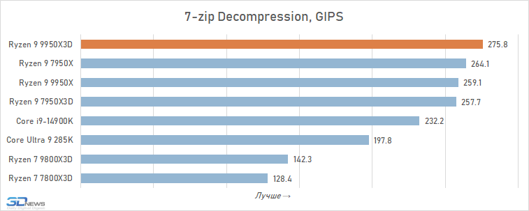 Обзор Ryzen 9 9950X3D: как бы процессор для всего
