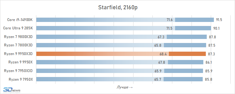 Обзор Ryzen 9 9950X3D: как бы процессор для всего