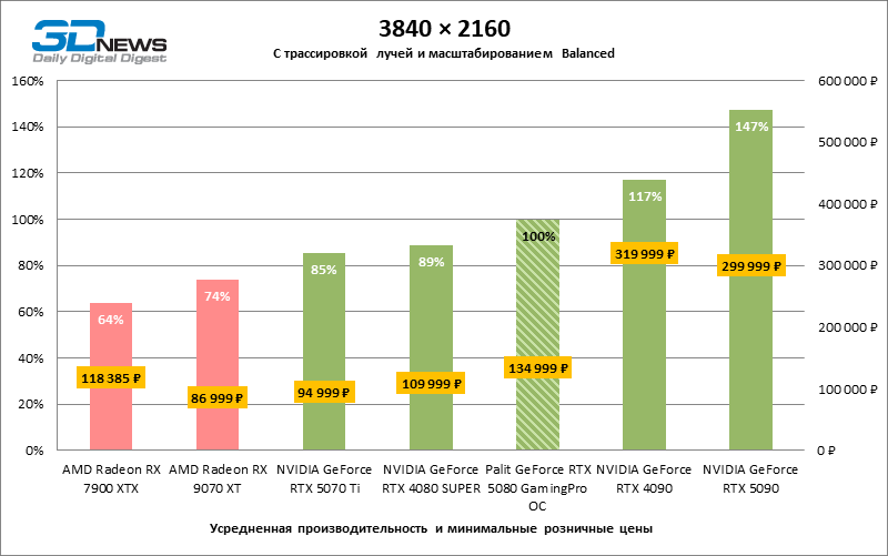 Обзор видеокарты Palit GeForce RTX 5080 GamingPro OC