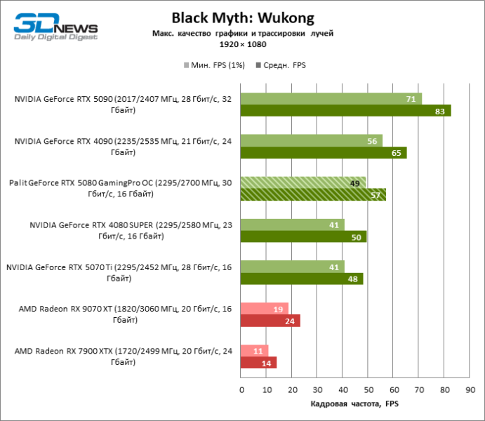 Обзор видеокарты Palit GeForce RTX 5080 GamingPro OC