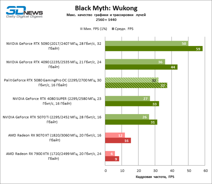Обзор видеокарты Palit GeForce RTX 5080 GamingPro OC