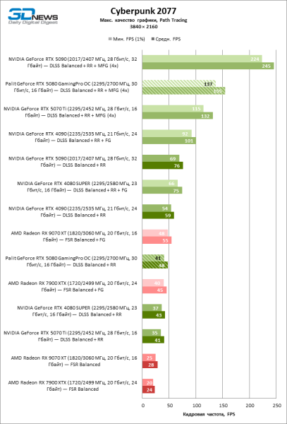 Обзор видеокарты Palit GeForce RTX 5080 GamingPro OC