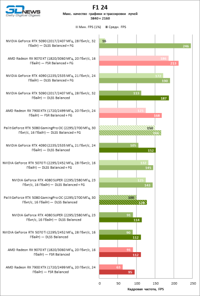 Обзор видеокарты Palit GeForce RTX 5080 GamingPro OC