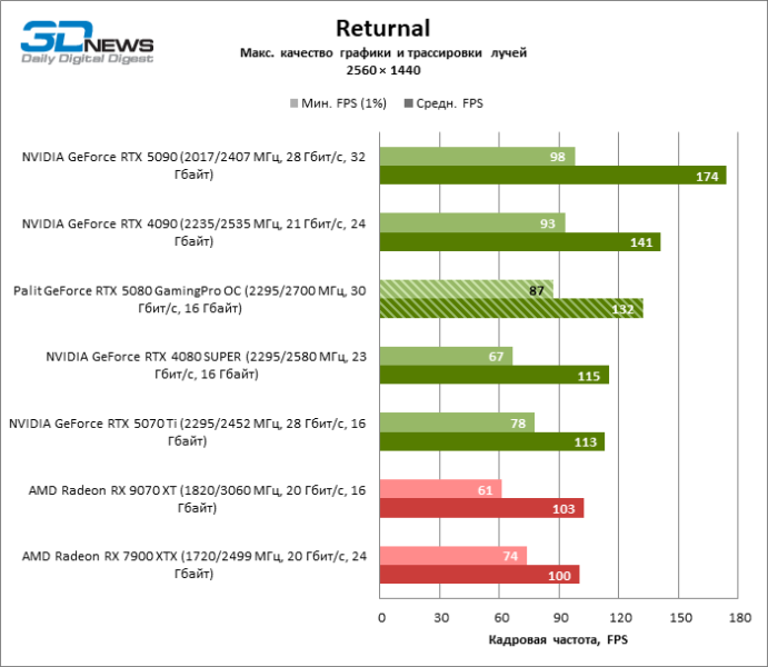 Обзор видеокарты Palit GeForce RTX 5080 GamingPro OC