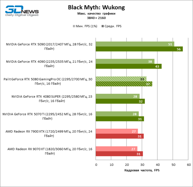 Обзор видеокарты Palit GeForce RTX 5080 GamingPro OC