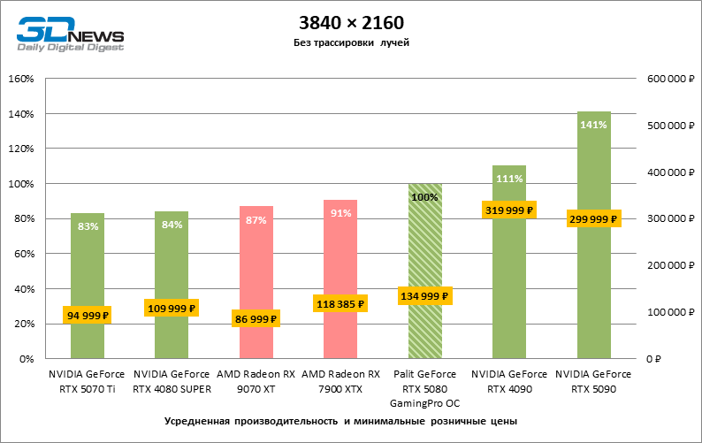Обзор видеокарты Palit GeForce RTX 5080 GamingPro OC