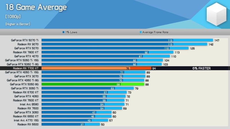 Первые независимые обзоры GeForce RTX 5060 — карта морально устарела сразу после выхода