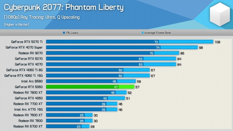 Первые независимые обзоры GeForce RTX 5060 — карта морально устарела сразу после выхода