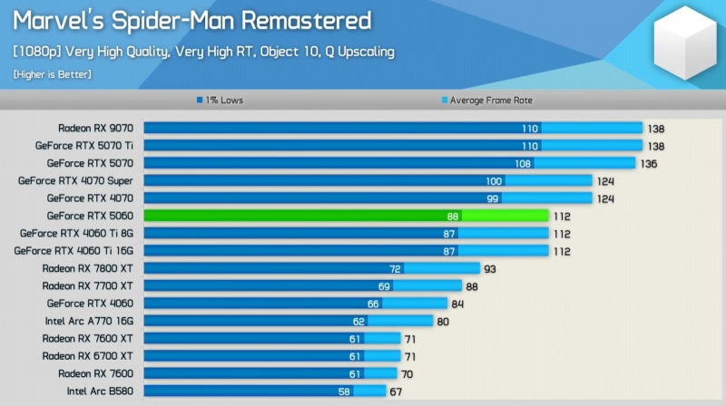 Первые независимые обзоры GeForce RTX 5060 — карта морально устарела сразу после выхода