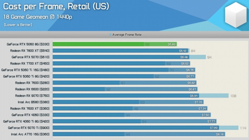 Первые независимые обзоры GeForce RTX 5060 — карта морально устарела сразу после выхода