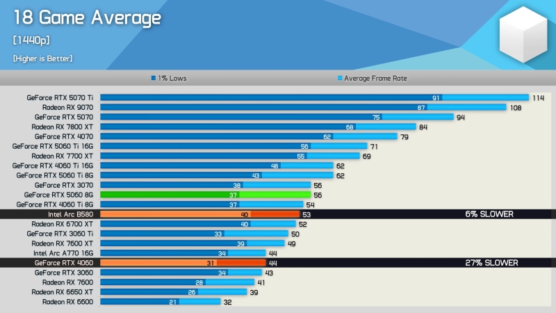 Первые независимые обзоры GeForce RTX 5060 — карта морально устарела сразу после выхода