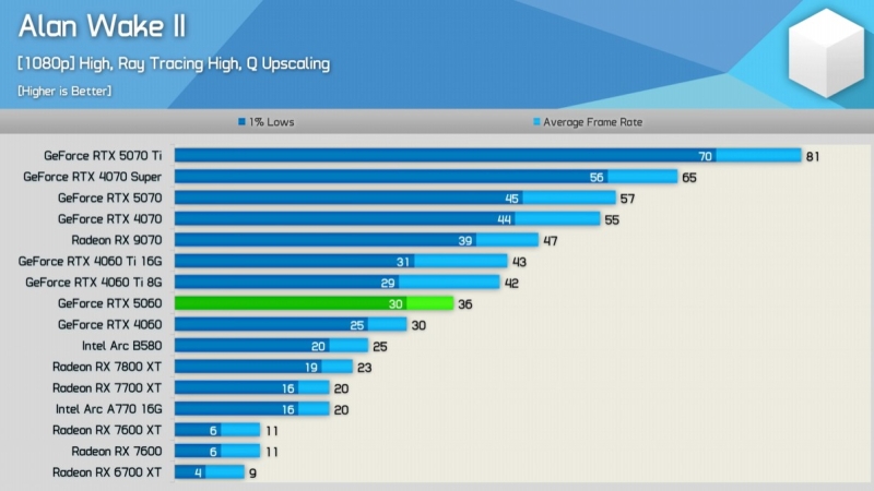 Первые независимые обзоры GeForce RTX 5060 — карта морально устарела сразу после выхода