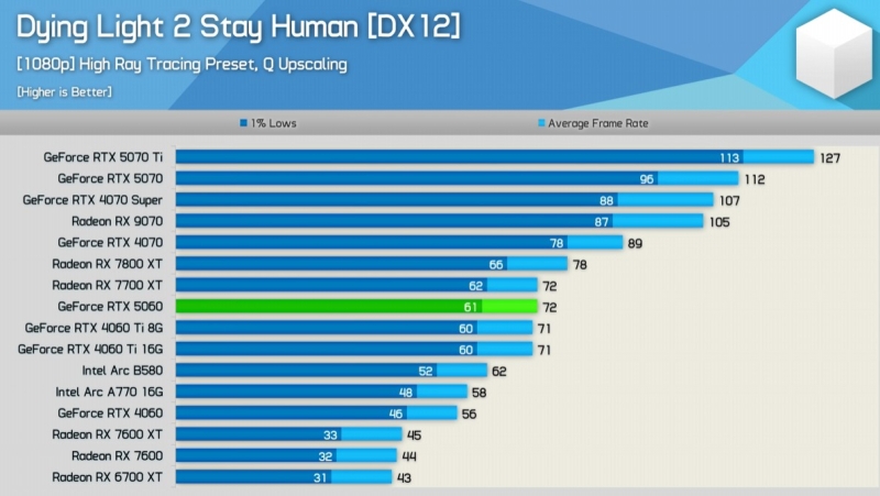 Первые независимые обзоры GeForce RTX 5060 — карта морально устарела сразу после выхода