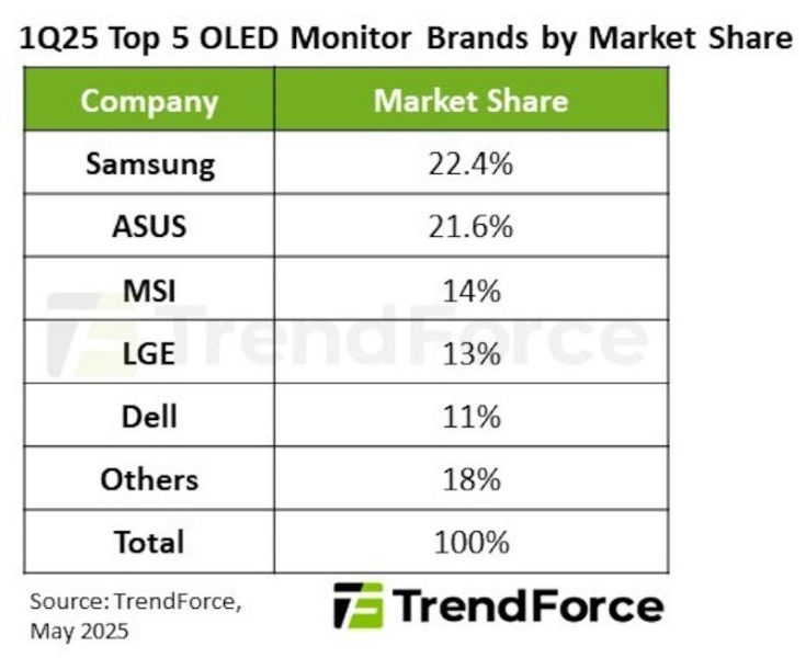 Поставки OLED-мониторов за год взлетели на 175 % — Asus наступает на пятки лидирующей Samsung