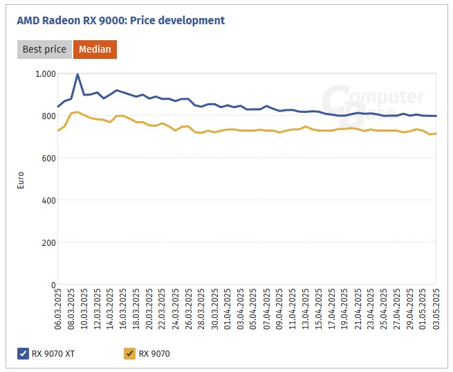 Radeon RX 9070 и RX 9070 XT больше не продаются по рекомендованным ценам