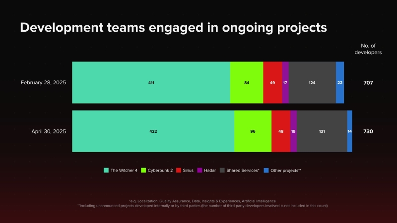 Разработка сиквела Cyberpunk 2077 вышла на новый уровень — CD Projekt впервые назвала игру Cyberpunk 2