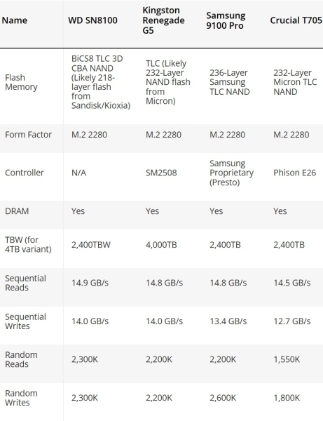 Sandisk представила «самый быстрый в мире» SSD — он почти достиг пределов PCIe 5.0